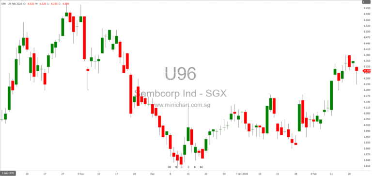 Sembcorp Industries FY2025 Results: Resilient Earnings, 25 Cents Total Dividend, and Strategic Growth Outlook