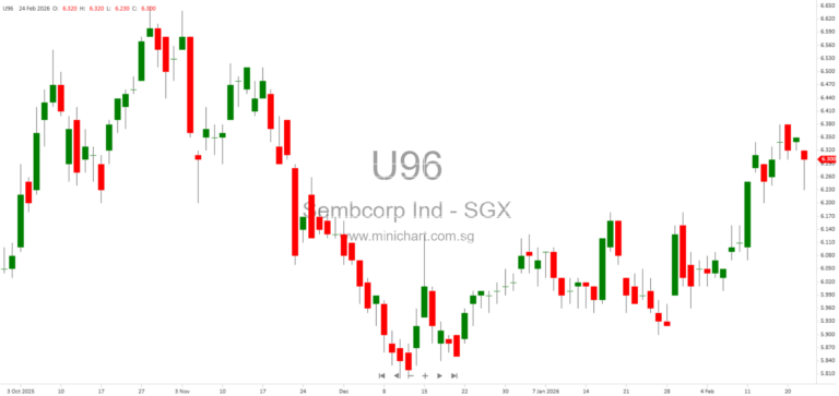 Sembcorp Industries Announces New Subsidiaries, Acquisitions, and Divestments for H2 2025