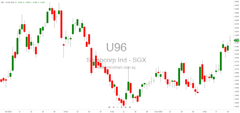 Sembcorp Industries EGM 2026 Approves Major Australian Acquisition – Key Highlights, Shareholder Q&A, and Poll Results