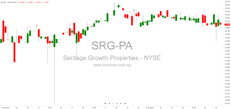 Seritage Growth Properties Form 8-K SEC Filing Summary – Key Company Information and Registered Securities (Feb 25, 2026)