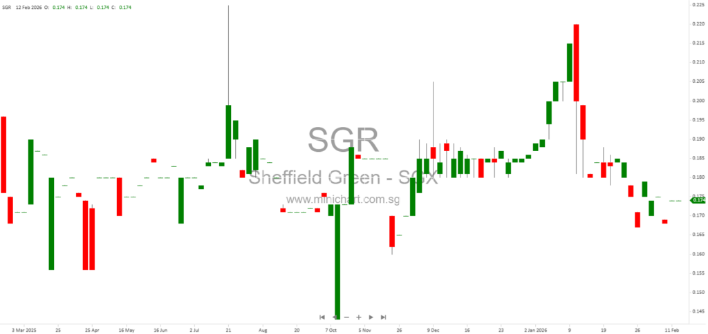 Sheffield Green Ltd. 1H2026 Financial Results: 35.6% Revenue Growth, Interim Dividend of S$0.2 Cents Payable 6 March 2026