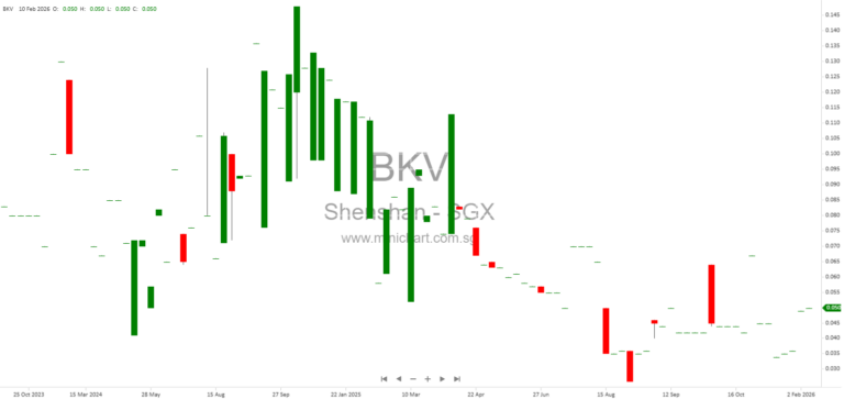 China Shenshan Orchard Holdings Issues Profit Guidance for FY2025, Expects Net Loss Due to Non-Cash Impairment Loss; No Dividend Details Announced