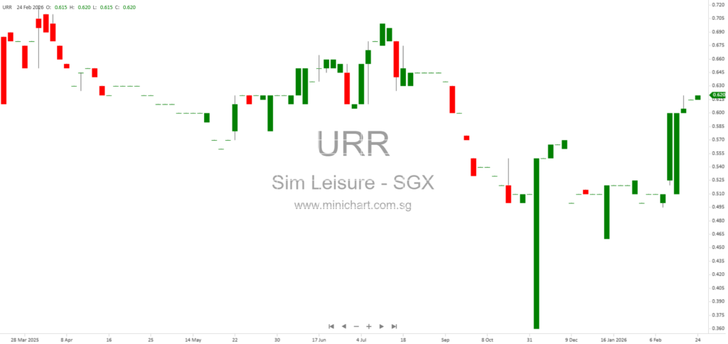 Sim Leisure Group FY2025 Results: Revenue Declines, Net Profit Rises, Proposed Final Dividend of RM0.04 per Share