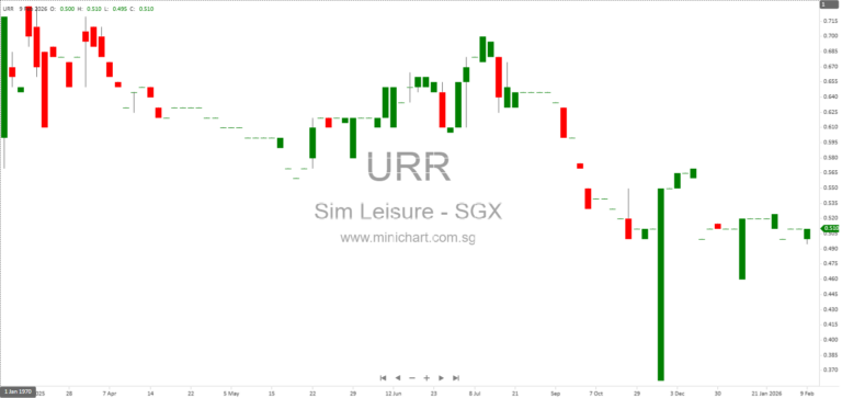 Sim Leisure Group Ltd Expects Substantially Higher Profits for FY2025 Due to One-Off Income; No Dividend Details Announced 1
