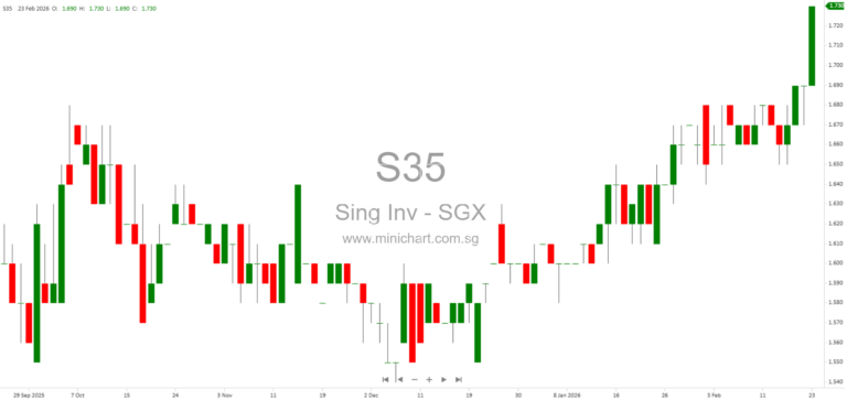 Sing Investments & Finance Limited FY2025 Results: Record $42.3M Net Profit, 7.5 Cents Dividend Recommended