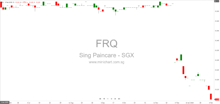 Singapore Paincare Holdings Issues Profit Warning for HY2026; Expects Net Loss and No Dividend Details Announced 1