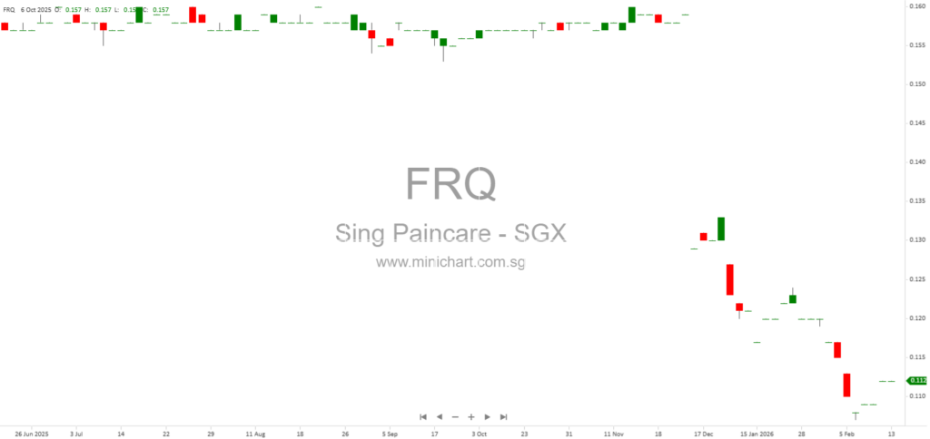 Singapore Paincare Holdings Limited HY2026 Results: Revenue Down, Reports Net Loss, No Dividend Declared for 1H FY2026