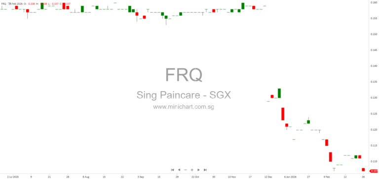 Singapore Paincare Holdings Provides Monthly Update on Creditors’ Voluntary Winding-Up of Subsidiary DLS