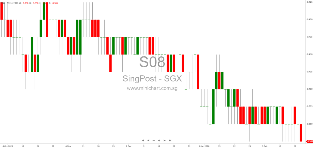 SingPost Q3 FY25/26 Business Update: Revenue Declines but Domestic eCommerce Grows, Profit Maintained