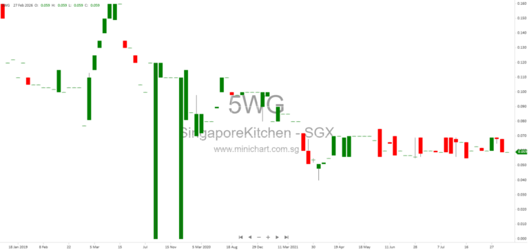 Singapore Kitchen Equipment Limited Monthly Update: Operations, Key Milestones, and CAD Investigations Progress (February 2026)