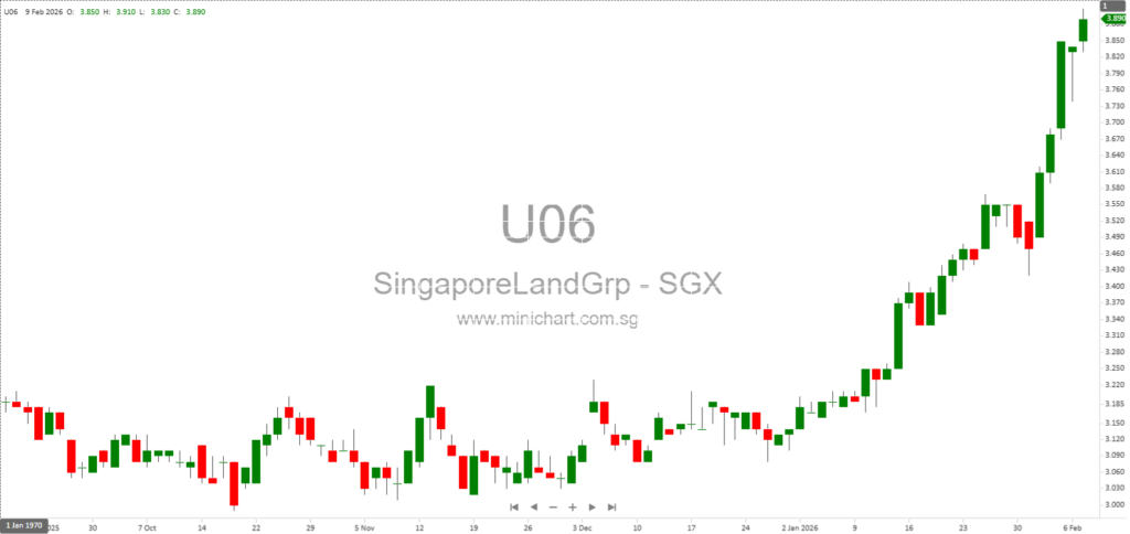 Singapore Land Group and Partners Sign Joint Development Deed for Integrated Residential and Commercial Project at Hougang Central, Singapore