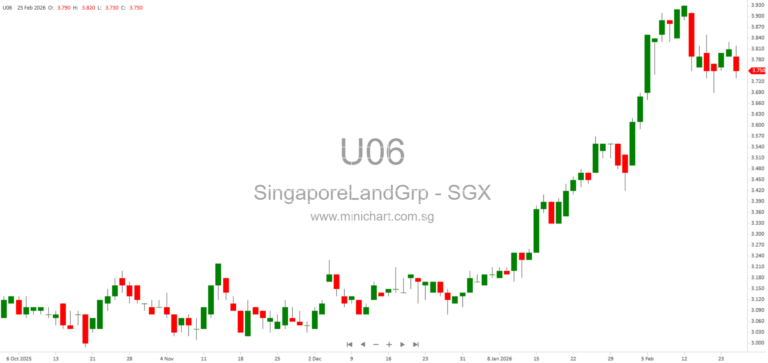 Singapore Land Group Announces New Associated Company Incorporation and Striking-Off of Dormant Subsidiaries for 2025