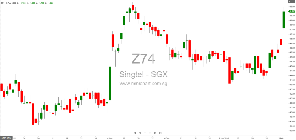 Singtel and KKR Form Consortium to Acquire 81.7% of STT GDC for S$6.6 Billion, Strengthening Global Data Centre Presence