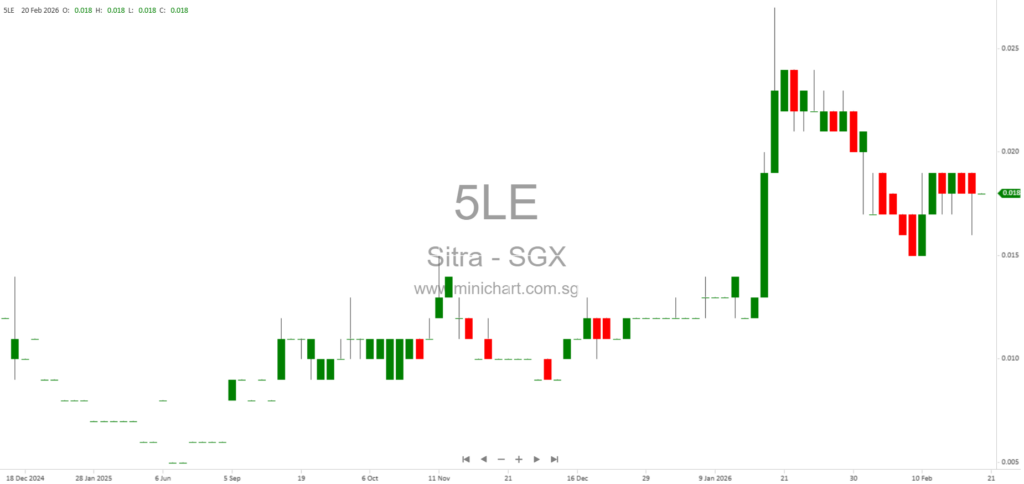 Sitra Holdings (International) Ltd FY2025 Results: Revenue Up 21%, No Dividend Declared for 2025