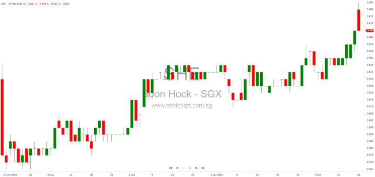 Soon Hock Enterprise Holding Announces Exercise of Option to Sell 8 Kaki Bukit Avenue 4 Property for S$1.5 Million 1