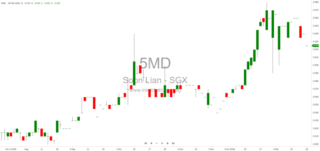 Soon Lian Holdings FY2025 Results: Net Profit S$4.8M, Revenue Up 11%, Proposed Final Dividend of 0.4 Cents Per Share
