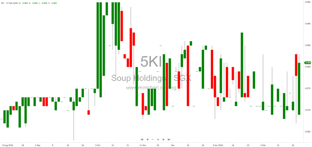 Soup Holdings Limited FY2025 Results: Revenue Decline, Loss Narrows, Final Dividend of 0.025 Cents per Share Proposed