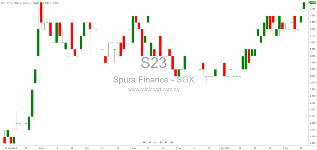 Singapura Finance FY2025 Results: Net Profit Up 50%, Proposed Dividend 3.5 Cents Per Share