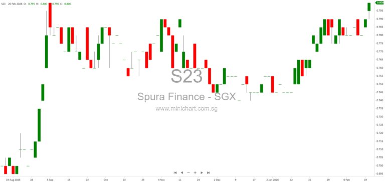 Singapura Finance FY2025 Results: Net Profit Up 50%, Proposed Dividend 3.5 Cents Per Share