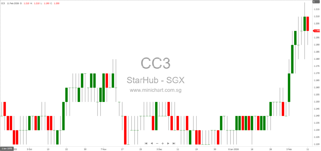 StarHub FY2025 Results: Financial Performance, Strategic Priorities & 6.0 Cents Dividend Per Share Announced