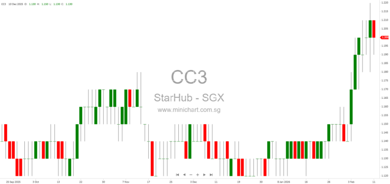 StarHub Acquires Remaining Shares of MyRepublic Broadband for S$94.3 Million, Becomes Wholly-Owned Subsidiary