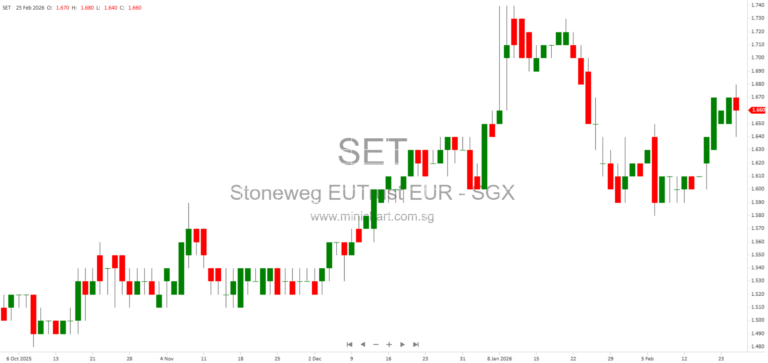Stoneweg Europe Stapled Trust Announces Disposal of Subsidiaries and Portfolio Overview in 2025