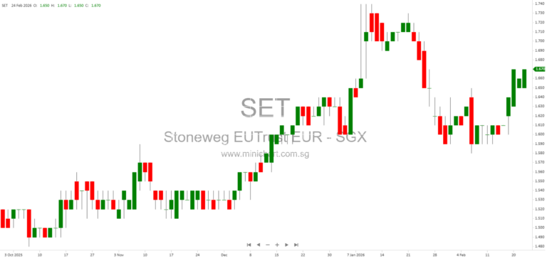 Stoneweg Europe Stapled Trust FY2025 Results: 13.39 Euro Cents DPS, 8% Yield Outlook, Logistics & Data Centre Growth