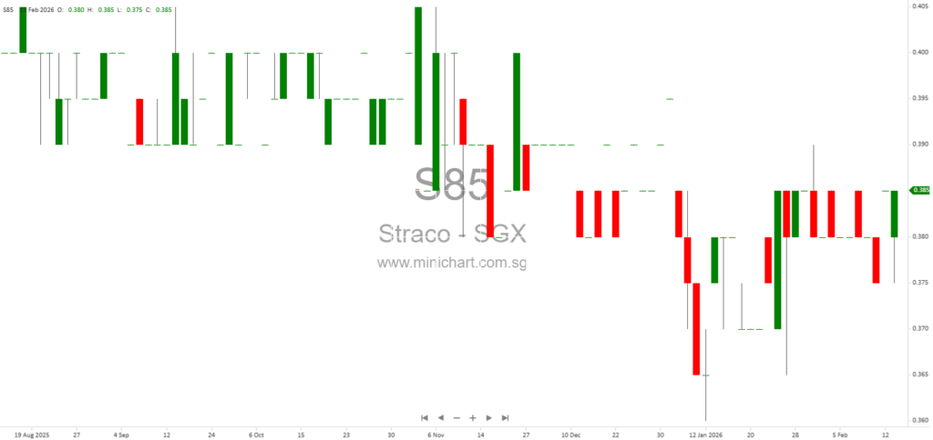 Straco Corporation Limited to Release Second Half and Full Year 2025 Financial Results on 27 February 2026 | Dividend Details Not Announced 1