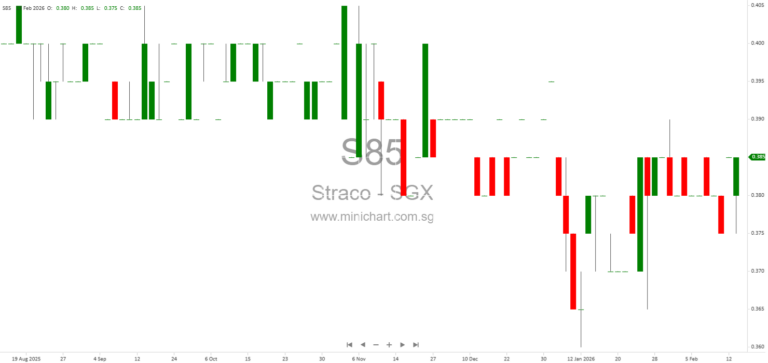Straco Corporation Limited to Release Second Half and Full Year 2025 Financial Results on 27 February 2026 | Dividend Details Not Announced 1