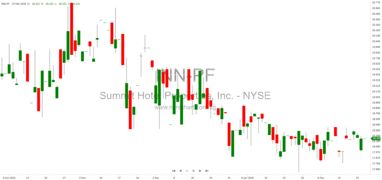 Summit Hotel Properties Reports Q4 and Full Year 2025 Results: Asset Sales, Debt Repayment, 2026 Outlook, and Dividend Updates