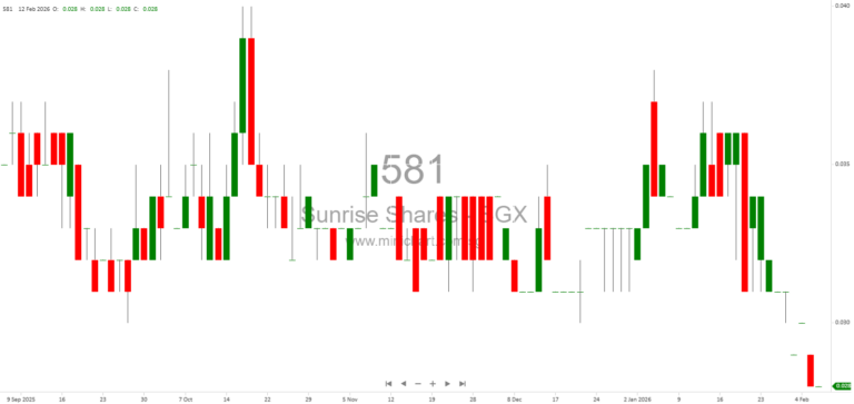 Sunrise Shares Holdings Ltd. 1H FY2026 Results: Revenue Rises 6%, No Dividend Declared for Period Ending 31 Dec 2025