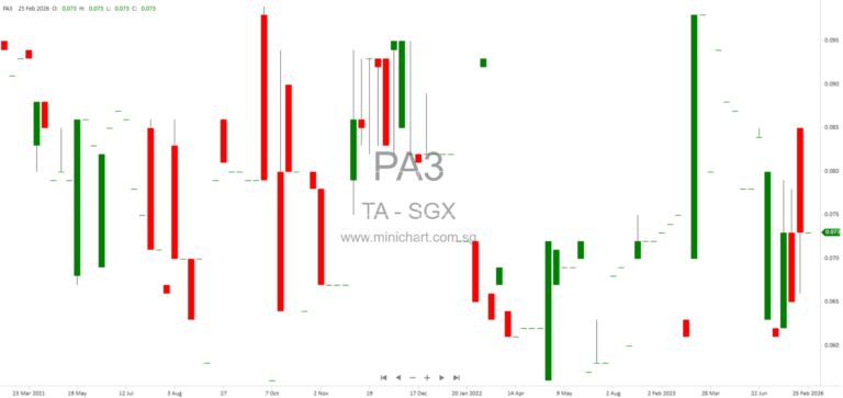 TA Corporation Ltd. Provides Update on Placement Shares Issuance and Resumption of Trading on SGX