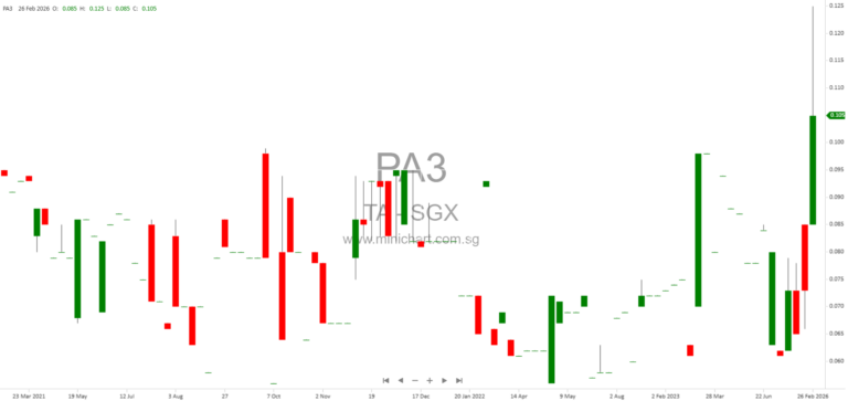 TA Corporation Allots 3,456,980 TAR Conversion Shares After Convertible Notes Conversion and Resumption of Trading on SGX-ST