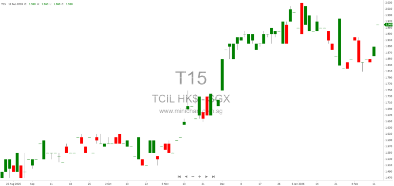 Tan Chong International Announces Unaudited Financial Results of Subsidiary Zero Co., Ltd. for Six Months Ended 31 December 2025