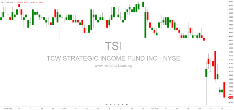 TCW Strategic Income Fund Rights Offering 2026: Guaranteed Delivery Instructions and Over-Subscription Privileges
