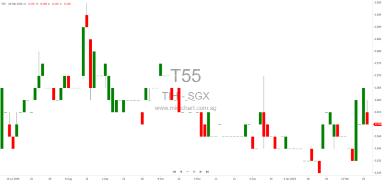 TIH Limited Announces Disposal of Subsidiary TIHT II Under SGX Rule 706A
