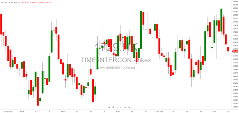 Time Interconnect Technology Limited Completes Placing of 108 Million New Shares, Raising HK$1.63 Billion for Strategic Investments and Global Expansion