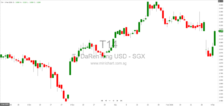 Tianjin Pharmaceutical Da Ren Tang Group Announces Increase in S-Share Holdings and Proposed Investment Plan on SGX-ST