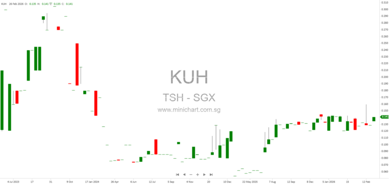 TSH Corporation Limited FY2025 Results: 47.8% Profit Growth, 0.50 Cent Final Dividend Proposed