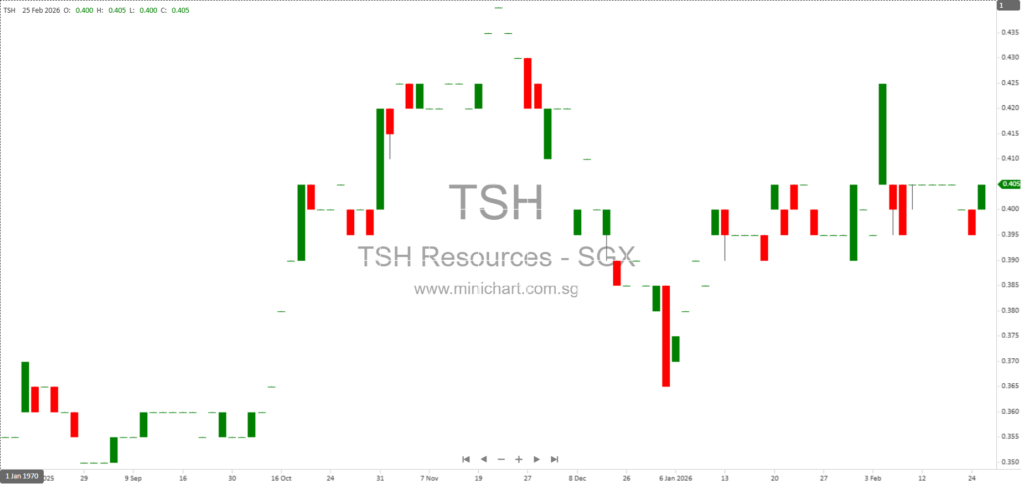 TSH Resources Berhad 2025 Financial Results: Strong Profit Growth, 5.0 Sen Dividend Announced