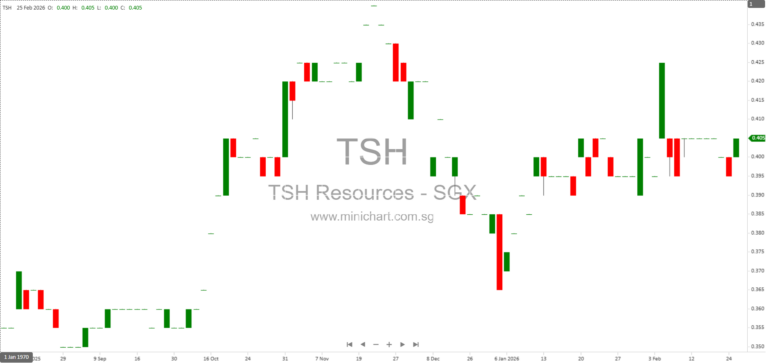 TSH Resources Berhad 2025 Financial Results: Strong Profit Growth, 5.0 Sen Dividend Announced