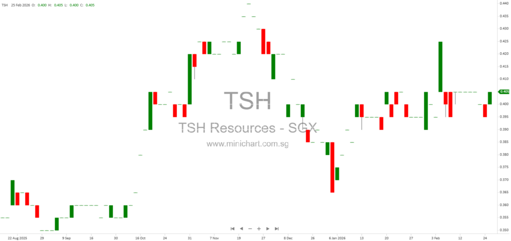 TSH Resources Berhad Proposes Renewal of Share Buy-Back Authority for Shareholders’ Approval 2026