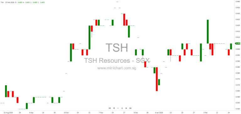 TSH Resources Berhad Proposes Renewal of Share Buy-Back Authority for Shareholders’ Approval 2026