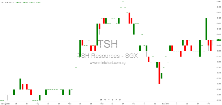 TSH Resources Berhad January 2026 Monthly Production Figures: Crude Palm Oil, Fresh Fruit Bunches, Palm Kernel, and Rubber Output1