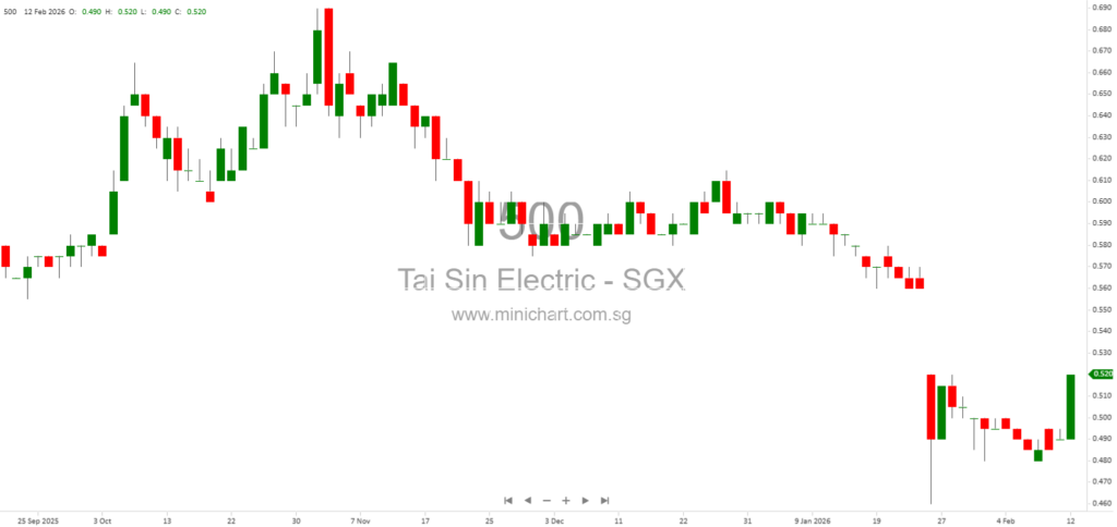 Tai Sin Electric Limited 1H26 Results: 20% Revenue Growth, $0.0075 Interim Dividend Declared, and Renewable Energy Expansion