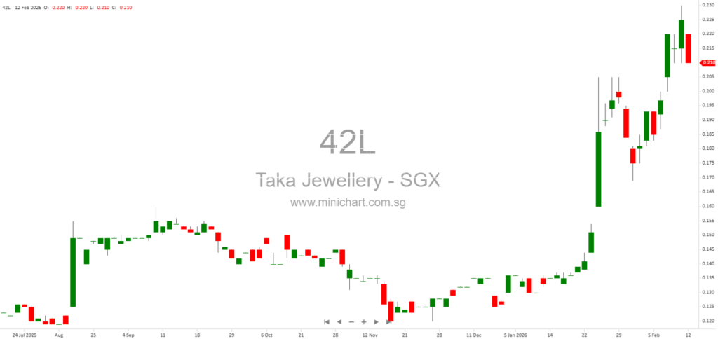 Taka Jewellery Holdings Limited 1H2026 Financial Results: Revenue Up 44%, No Interim Dividend Declared