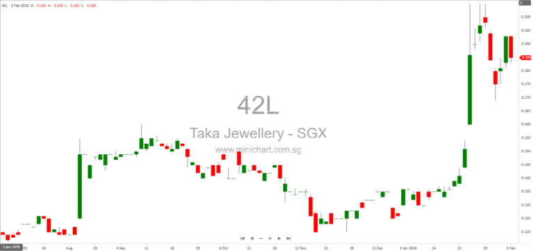 Taka Jewellery Holdings Issues Profit Guidance for HY2026 with Significant Revenue and Net Profit Improvement; No Dividend Details Announced 1