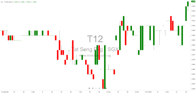 Tat Seng Packaging Group 2025 Financial Results: Revenue Down 8.9%, Net Profit Drops 10%, Declares S$0.40 Total Dividend per Share