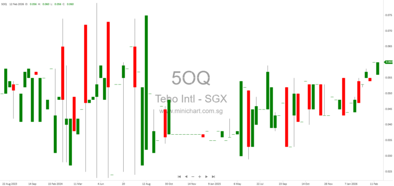 TEHO International HY2026 Financial Results: Revenue Up 1.8%, No Interim Dividend Declared, Final Dividend Paid S$0.001 Per Share