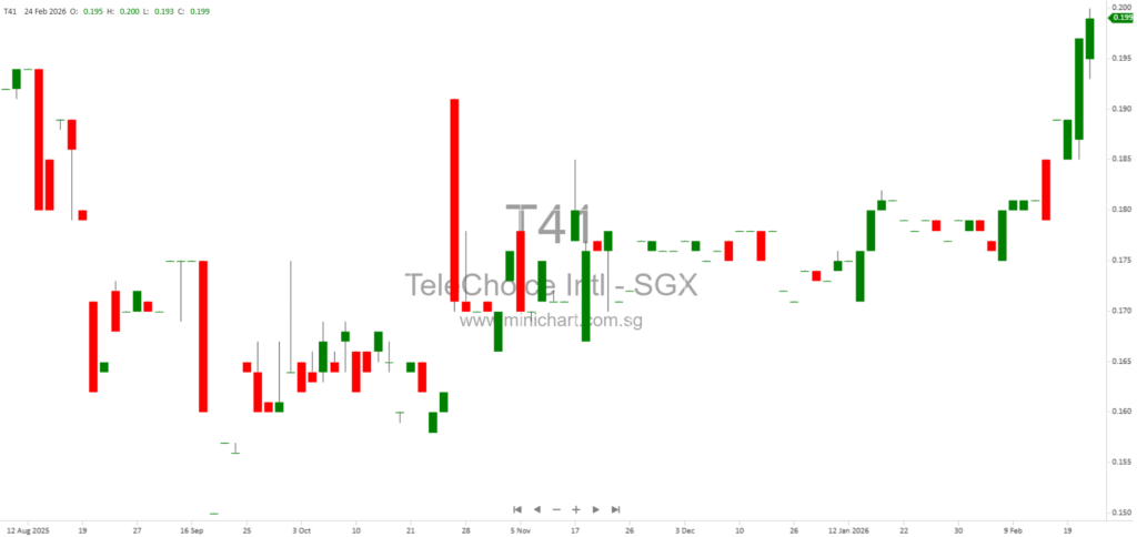 TeleChoice International Completes Voluntary Winding Up of Dormant Subsidiary Nxgen Communications (M) Sdn Bhd